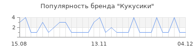 Популярность Кукусики