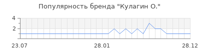 Популярность кулагин о