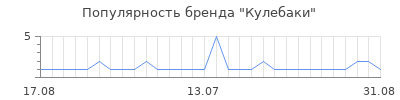 Популярность кулебаки