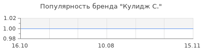 Популярность кулидж с