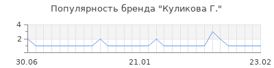 Популярность куликова г