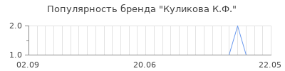 Популярность куликова к ф