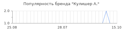 Популярность кулишер а