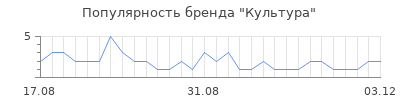 Популярность культура