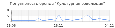 Популярность культурная революция