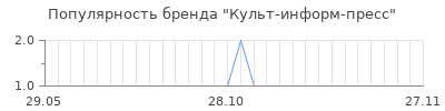 Популярность культ информ пресс