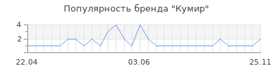 Популярность кумир