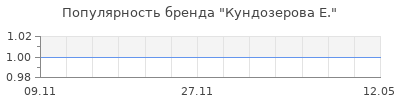 Популярность кундозерова е