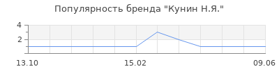 Популярность кунин н я