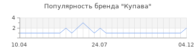 Популярность купава