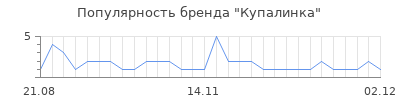 Популярность Купалинка