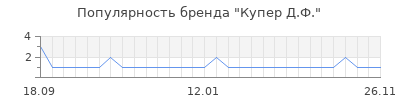 Популярность купер д ф