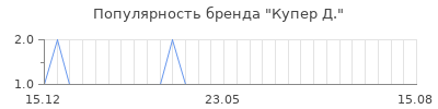 Популярность купер д