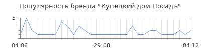 Популярность купецкий дом посадъ