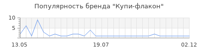 Популярность Купи-флакон
