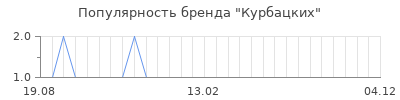 Популярность курбацких