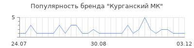 Популярность курганский мк