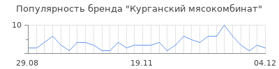 Популярность курганский мясокомбинат
