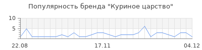 Популярность куриное царство