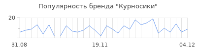 Популярность курносики