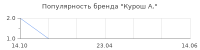 Популярность курош а