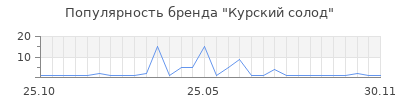 Популярность Курский солод