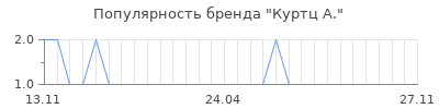 Популярность куртц а