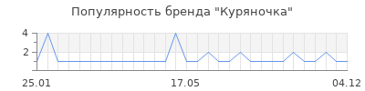 Популярность куряночка