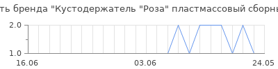 Популярность Кустодержатель "Роза" пластмассовый сборный зеленый
