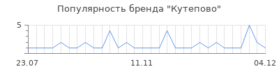 Популярность кутепово