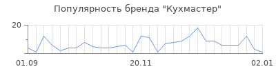 Популярность кухмастер