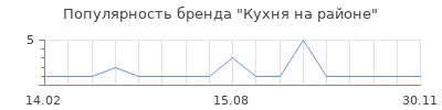 Популярность Кухня на районе