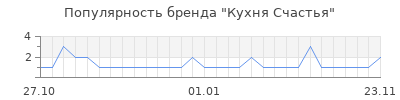 Популярность Кухня Счастья