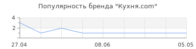 Популярность Кухня.com
