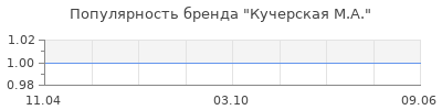 Популярность кучерская м а