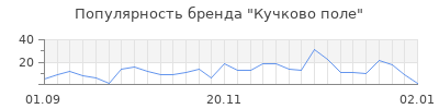 Популярность кучково поле