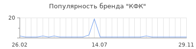 Популярность КФК