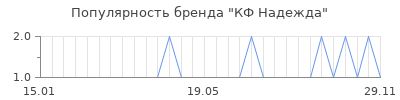Популярность кф надежда
