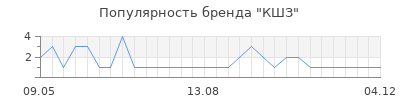 Популярность кшз