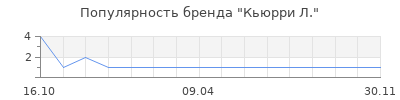 Популярность кьюрри л