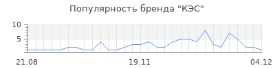 Популярность КЭС