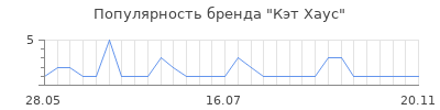 Популярность Кэт Хаус