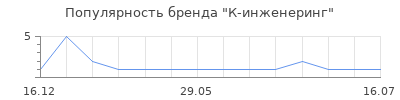 Популярность К-инженеринг