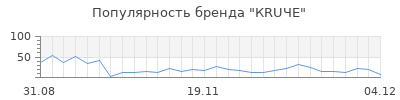 Популярность кruче