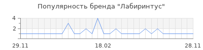 Популярность лабиринтус