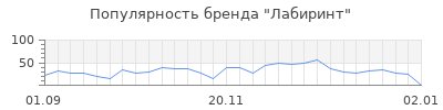 Популярность лабиринт