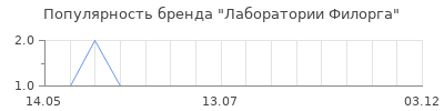 Популярность Лаборатории Филорга