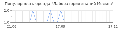 Популярность лаборатория знаний москва