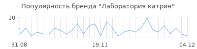 Популярность лаборатория катрин
