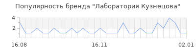 Популярность лаборатория кузнецова